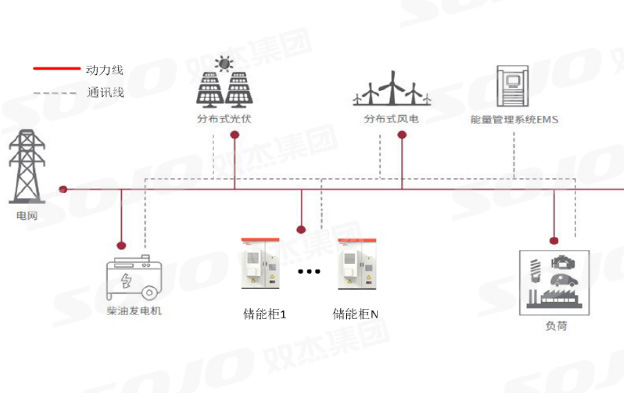 交流耦合工商業(yè)儲能系統(tǒng)應用解決方案